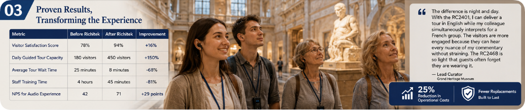 How the Grand Heritage Museum Transformed Visitor Experience with Richitek Wireless Tour Guide Systems: A Case Study(图3)